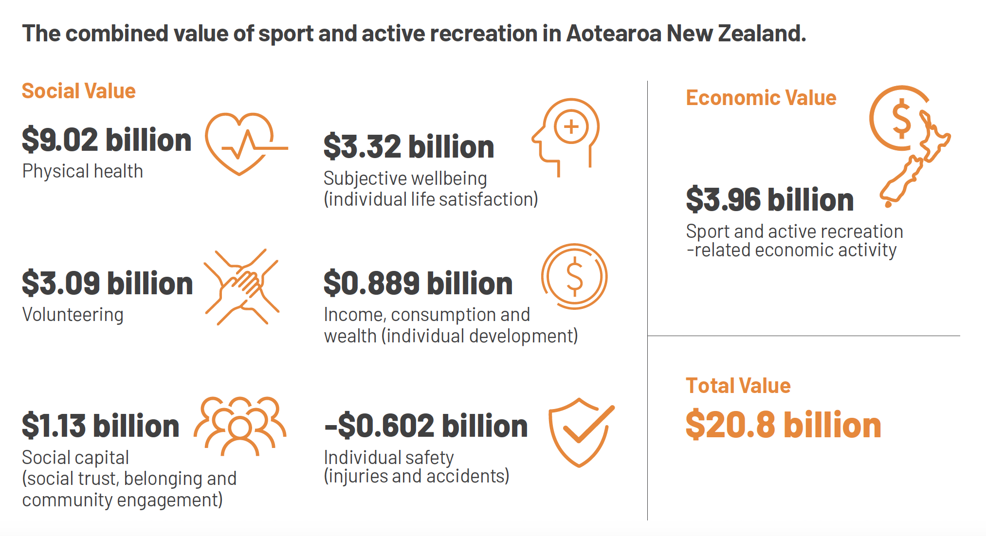 Combined value of sport and recreation diagram